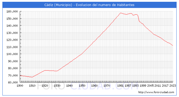 Evolución demográfica de  la ciudad de Cádiz desde 1900 hasta 2023.