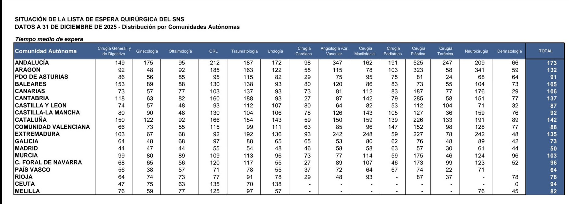 situación de la lista de espera quirúrgica del sns, andalucía lidera lista de espera