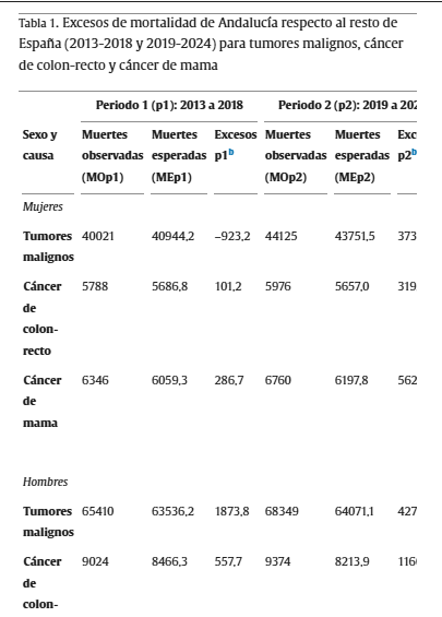 exceso de mortalidad por cáncer en andalucía